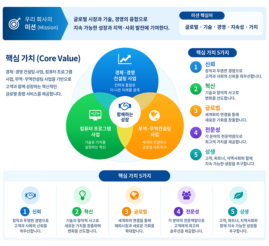 우리 회사의 미션과 핵심 가치: 경제·경영 컨설팅, 컴퓨터 프로그램, 무역·무역컨설팅을 통한 함께하는 성장. 신뢰, 혁신, 글로벌, 전문성, 상생.
