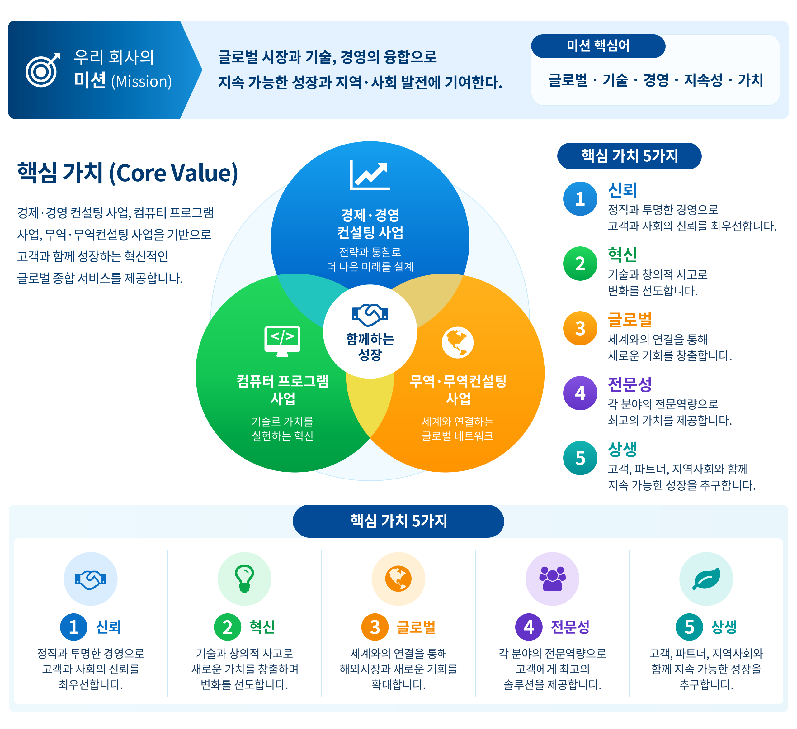 우리 회사의 미션과 핵심 가치: 신뢰, 혁신, 글로벌, 전문성, 상생.